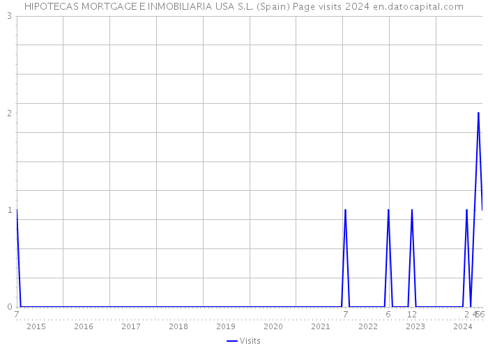 HIPOTECAS MORTGAGE E INMOBILIARIA USA S.L. (Spain) Page visits 2024 