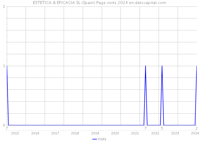 ESTETICA & EFICACIA SL (Spain) Page visits 2024 