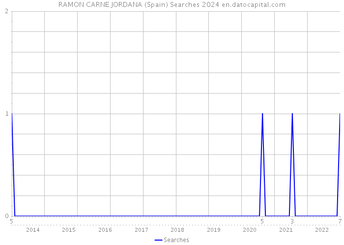 RAMON CARNE JORDANA (Spain) Searches 2024 