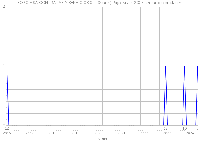 FORCIMSA CONTRATAS Y SERVICIOS S.L. (Spain) Page visits 2024 