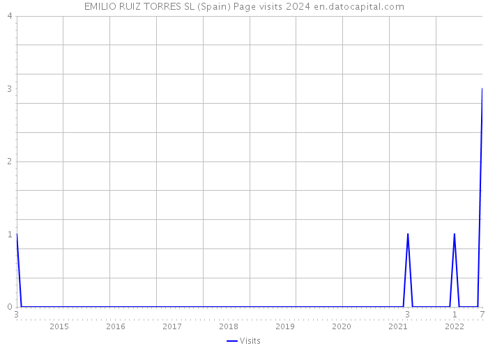 EMILIO RUIZ TORRES SL (Spain) Page visits 2024 