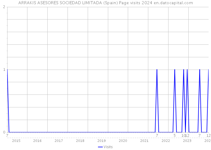 ARRAKIS ASESORES SOCIEDAD LIMITADA (Spain) Page visits 2024 