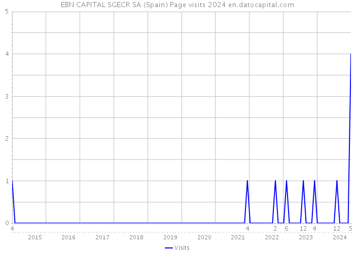 EBN CAPITAL SGECR SA (Spain) Page visits 2024 
