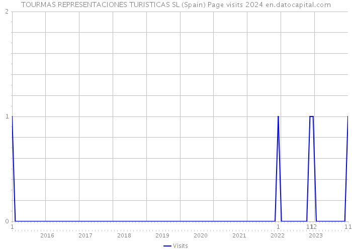TOURMAS REPRESENTACIONES TURISTICAS SL (Spain) Page visits 2024 
