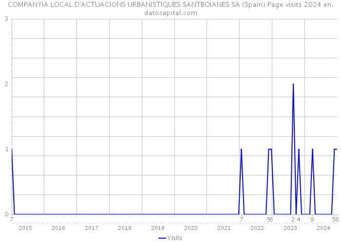 COMPANYIA LOCAL D'ACTUACIONS URBANISTIQUES SANTBOIANES SA (Spain) Page visits 2024 