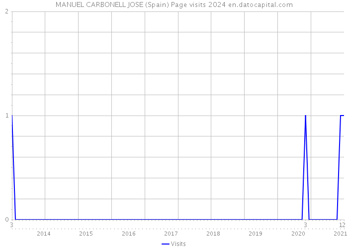 MANUEL CARBONELL JOSE (Spain) Page visits 2024 