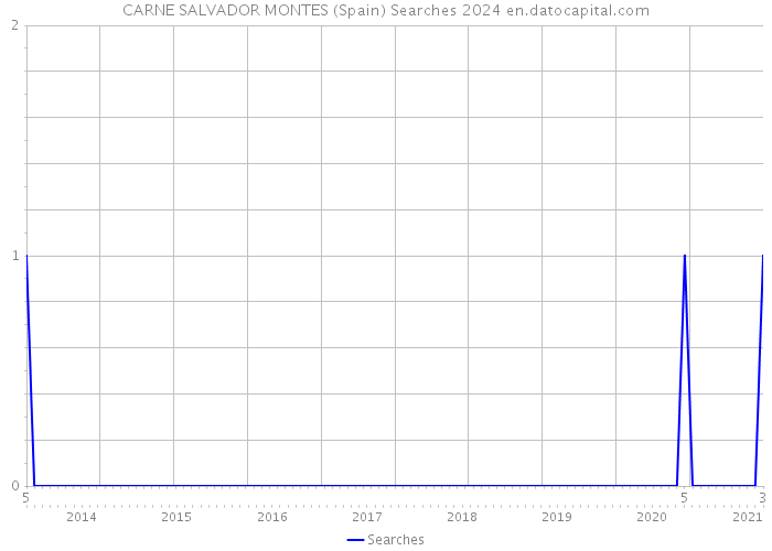 CARNE SALVADOR MONTES (Spain) Searches 2024 