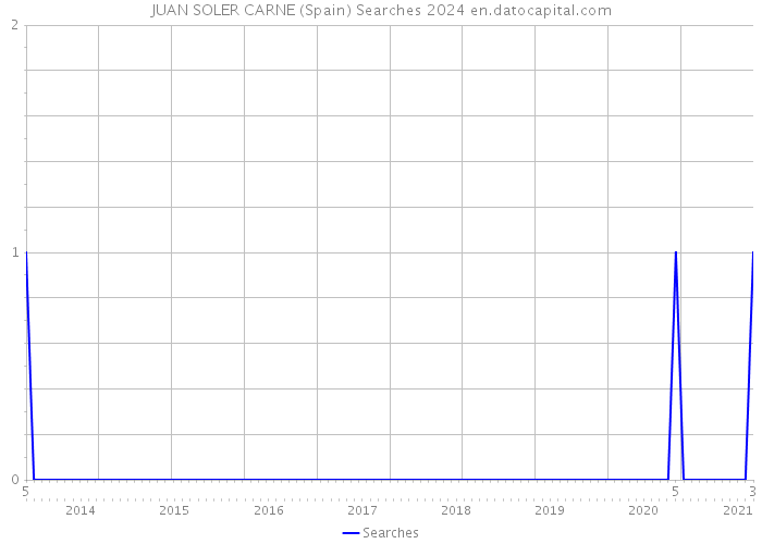 JUAN SOLER CARNE (Spain) Searches 2024 