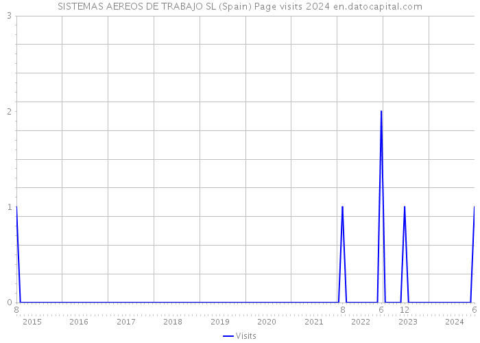 SISTEMAS AEREOS DE TRABAJO SL (Spain) Page visits 2024 