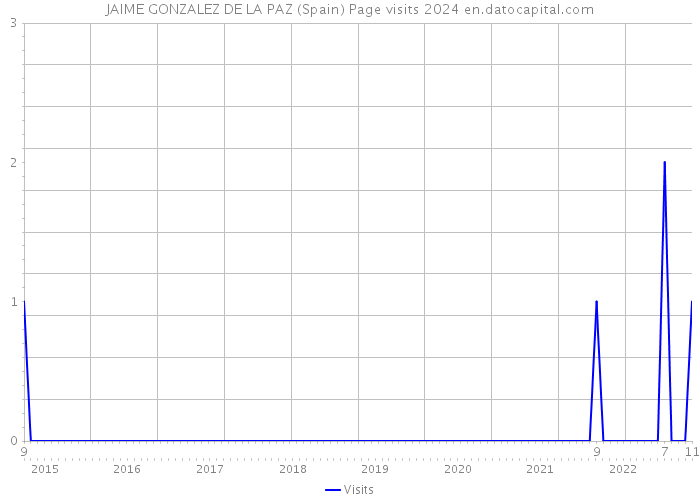 JAIME GONZALEZ DE LA PAZ (Spain) Page visits 2024 