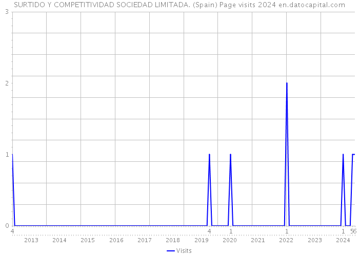 SURTIDO Y COMPETITIVIDAD SOCIEDAD LIMITADA. (Spain) Page visits 2024 