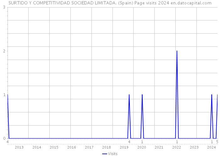 SURTIDO Y COMPETITIVIDAD SOCIEDAD LIMITADA. (Spain) Page visits 2024 