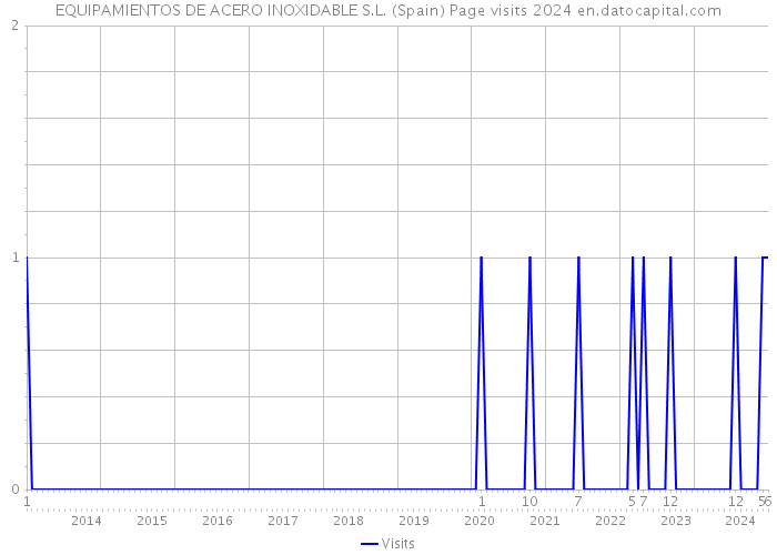 EQUIPAMIENTOS DE ACERO INOXIDABLE S.L. (Spain) Page visits 2024 