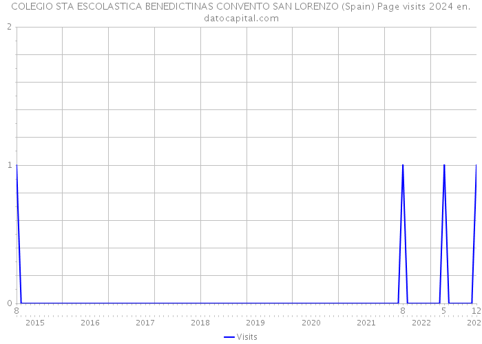 COLEGIO STA ESCOLASTICA BENEDICTINAS CONVENTO SAN LORENZO (Spain) Page visits 2024 