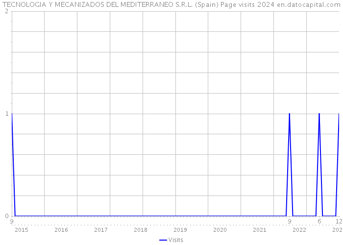 TECNOLOGIA Y MECANIZADOS DEL MEDITERRANEO S.R.L. (Spain) Page visits 2024 