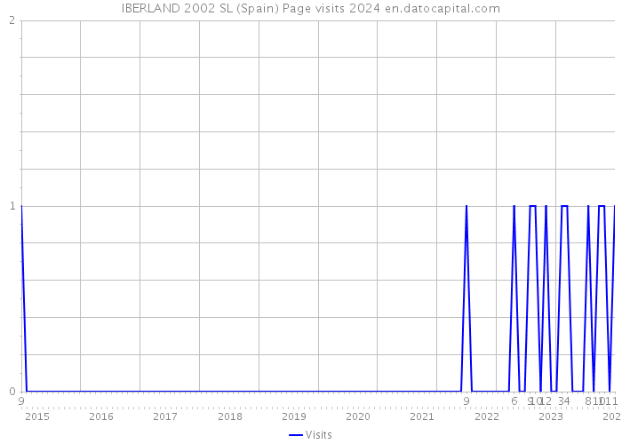 IBERLAND 2002 SL (Spain) Page visits 2024 