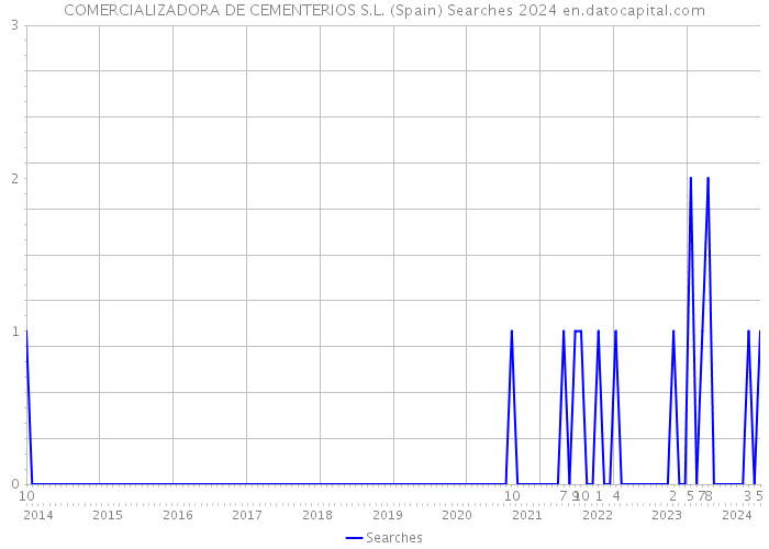 COMERCIALIZADORA DE CEMENTERIOS S.L. (Spain) Searches 2024 