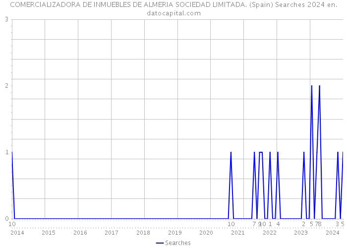 COMERCIALIZADORA DE INMUEBLES DE ALMERIA SOCIEDAD LIMITADA. (Spain) Searches 2024 