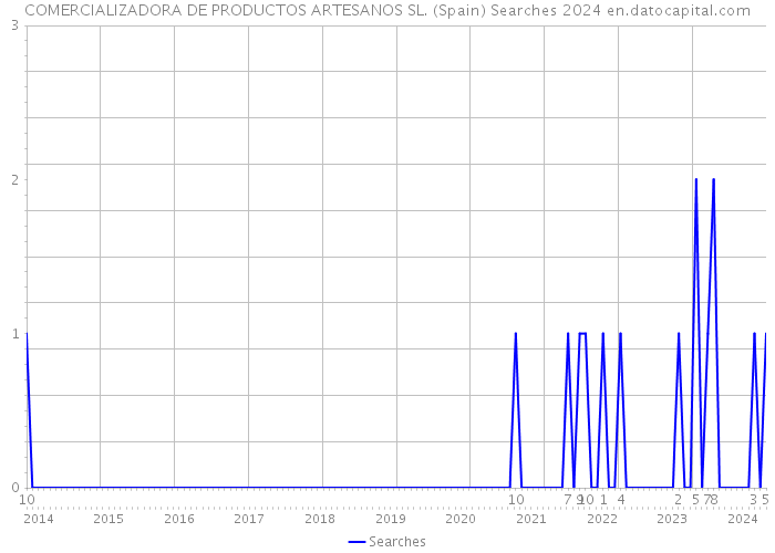 COMERCIALIZADORA DE PRODUCTOS ARTESANOS SL. (Spain) Searches 2024 
