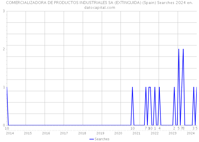 COMERCIALIZADORA DE PRODUCTOS INDUSTRIALES SA (EXTINGUIDA) (Spain) Searches 2024 