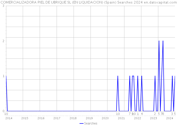 COMERCIALIZADORA PIEL DE UBRIQUE SL (EN LIQUIDACION) (Spain) Searches 2024 