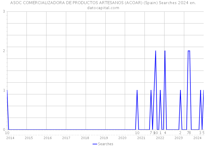 ASOC COMERCIALIZADORA DE PRODUCTOS ARTESANOS (ACOAR) (Spain) Searches 2024 