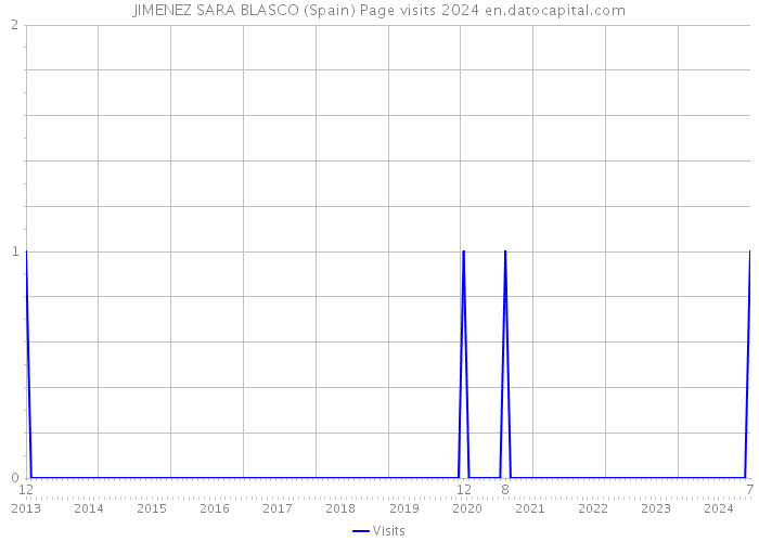 JIMENEZ SARA BLASCO (Spain) Page visits 2024 