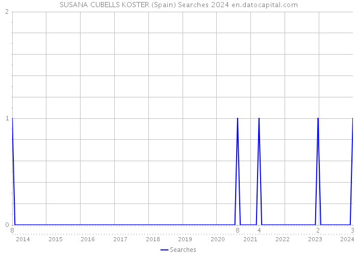 SUSANA CUBELLS KOSTER (Spain) Searches 2024 