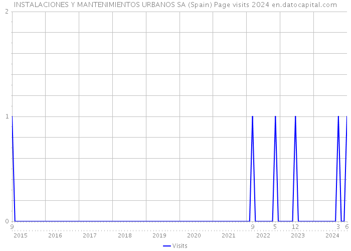 INSTALACIONES Y MANTENIMIENTOS URBANOS SA (Spain) Page visits 2024 