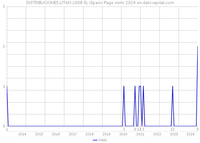 DISTRIBUCIONES LITAN 2008 SL (Spain) Page visits 2024 