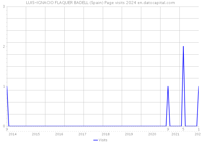 LUIS-IGNACIO FLAQUER BADELL (Spain) Page visits 2024 