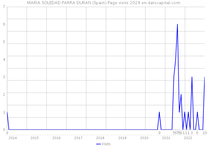 MARIA SOLEDAD PARRA DURAN (Spain) Page visits 2024 