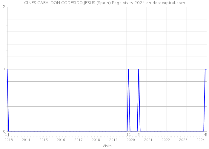 GINES GABALDON CODESIDO,JESUS (Spain) Page visits 2024 