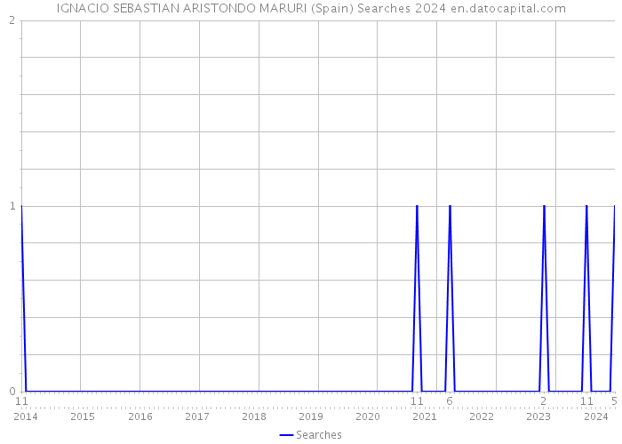 IGNACIO SEBASTIAN ARISTONDO MARURI (Spain) Searches 2024 