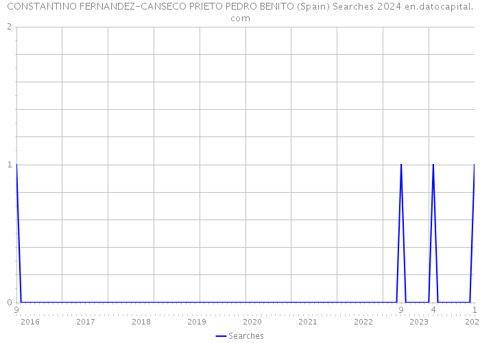 CONSTANTINO FERNANDEZ-CANSECO PRIETO PEDRO BENITO (Spain) Searches 2024 