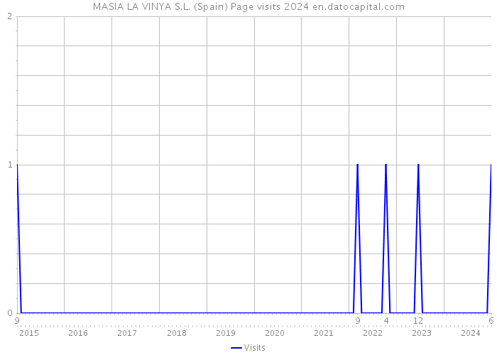 MASIA LA VINYA S.L. (Spain) Page visits 2024 