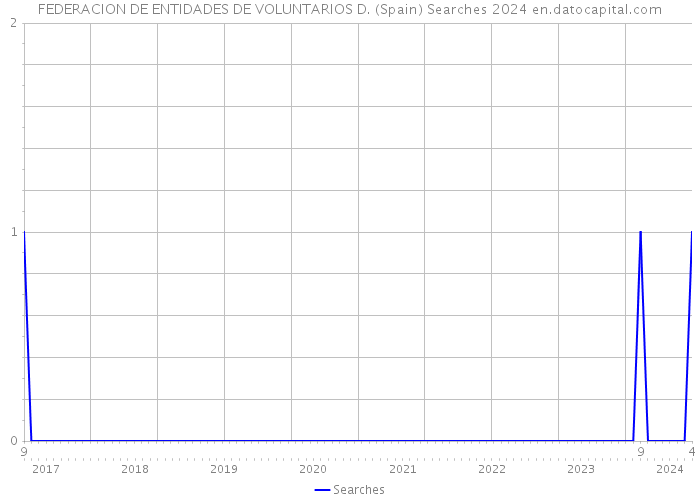 FEDERACION DE ENTIDADES DE VOLUNTARIOS D. (Spain) Searches 2024 