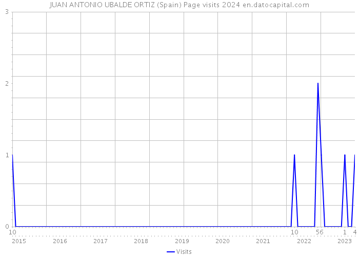 JUAN ANTONIO UBALDE ORTIZ (Spain) Page visits 2024 