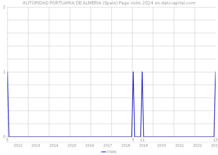 AUTORIDAD PORTUARIA DE ALMERIA (Spain) Page visits 2024 