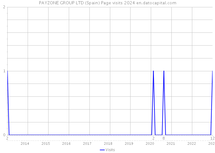 PAYZONE GROUP LTD (Spain) Page visits 2024 
