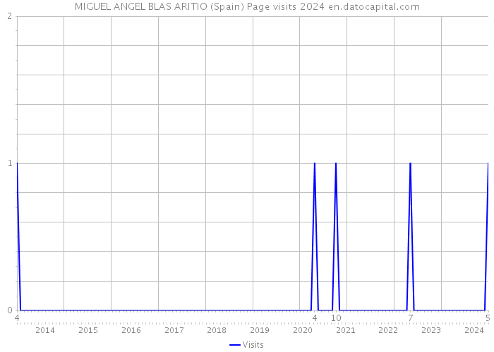 MIGUEL ANGEL BLAS ARITIO (Spain) Page visits 2024 
