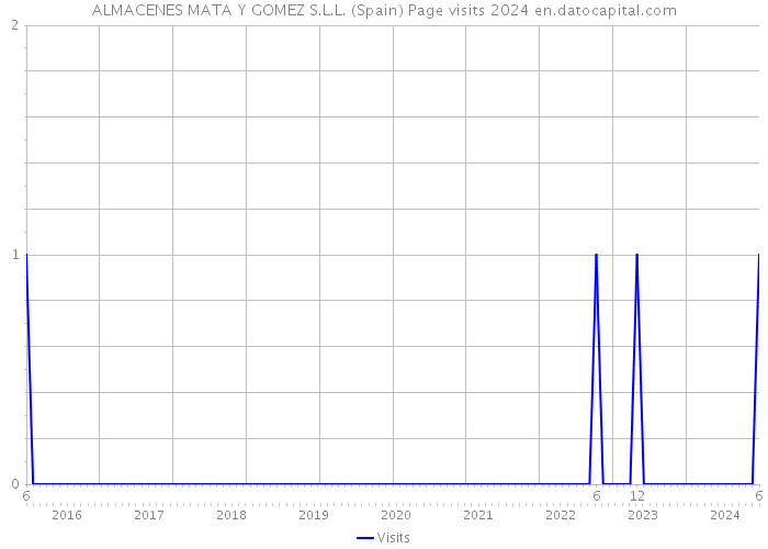 ALMACENES MATA Y GOMEZ S.L.L. (Spain) Page visits 2024 