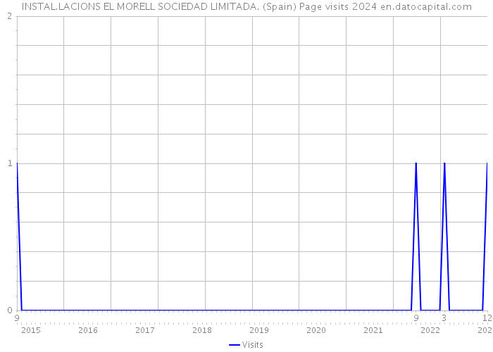 INSTAL.LACIONS EL MORELL SOCIEDAD LIMITADA. (Spain) Page visits 2024 