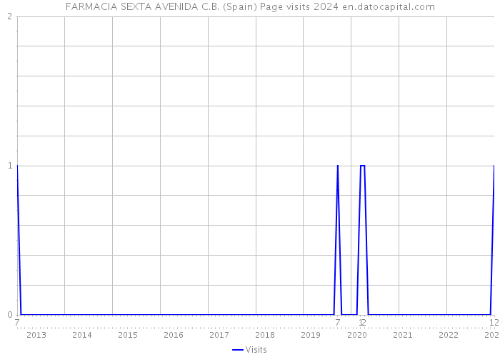 FARMACIA SEXTA AVENIDA C.B. (Spain) Page visits 2024 