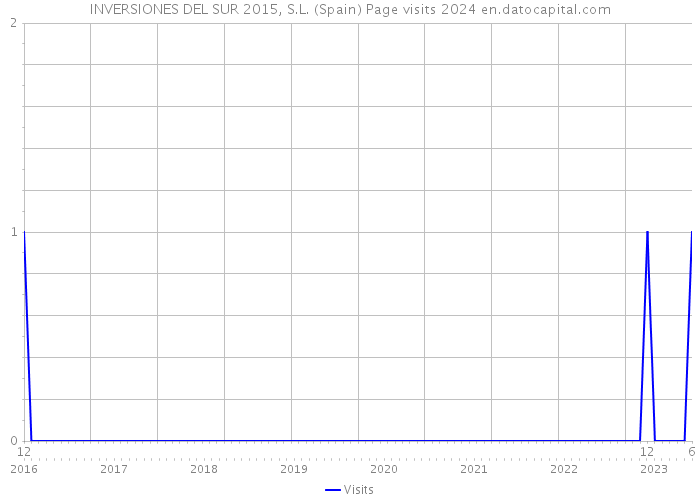 INVERSIONES DEL SUR 2015, S.L. (Spain) Page visits 2024 