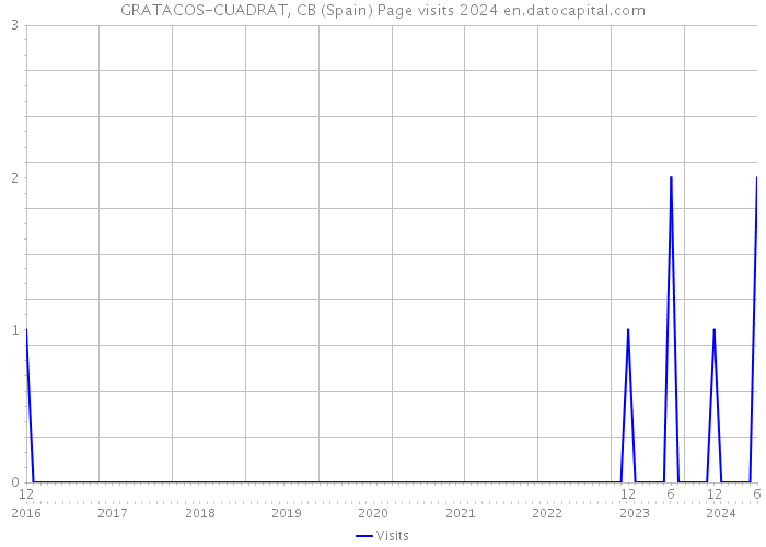 GRATACOS-CUADRAT, CB (Spain) Page visits 2024 