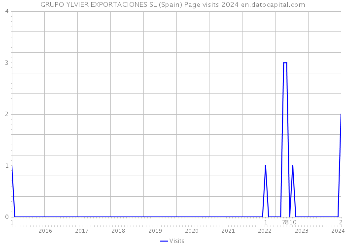 GRUPO YLVIER EXPORTACIONES SL (Spain) Page visits 2024 
