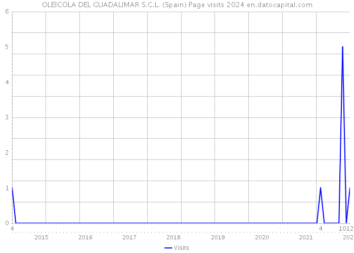OLEICOLA DEL GUADALIMAR S.C.L. (Spain) Page visits 2024 