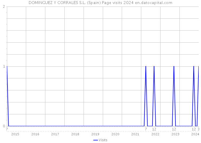 DOMINGUEZ Y CORRALES S.L. (Spain) Page visits 2024 