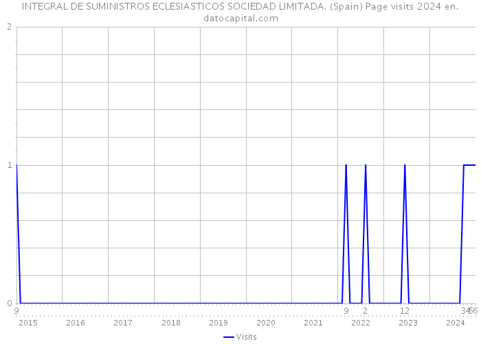 INTEGRAL DE SUMINISTROS ECLESIASTICOS SOCIEDAD LIMITADA. (Spain) Page visits 2024 